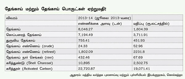 தேங்காய் மற்றும் தேங்காய் பொருட்கள்!