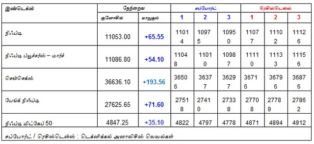 இன்றைய பங்குச் சந்தை ஆரம்பிக்குமுன் நீங்கள் தெரிந்துகொள்ளவேண்டிய சில தகவல்கள் - 07-03-2019