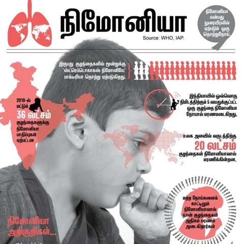 ஒவ்வொரு 2 நி்மிடத்துக்கும் 1 குழந்தையின் உயிரைப் பறிக்கும் நிமோனியா - அலர்ட் ரிப்போர்ட்! #DataStory