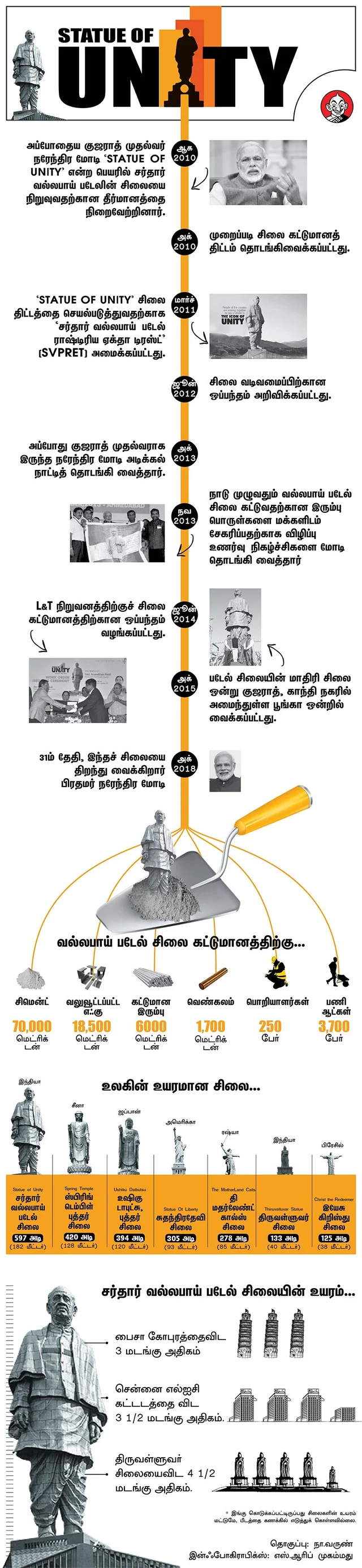 சர்தார் வல்லபபாய் பட்டேலின் பிரமாண்ட சிலை உருவான கதை! #VikatanInfographicsட்