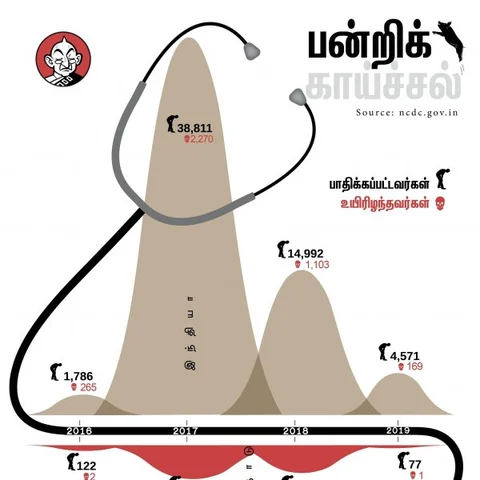 2 மாதங்களில் 14,803 பேருக்குப் பாதிப்பு - மிரட்டும் பன்றிக்காய்ச்சல்! #DataStory