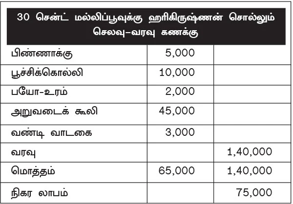 30 சென்ட் நிலம்... 1,40,000...