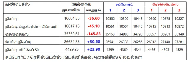 இன்றைய பங்குச் சந்தை... நீங்கள் தெரிந்துகொள்ளவேண்டிய சில தகவல்கள் - 20-02-2019