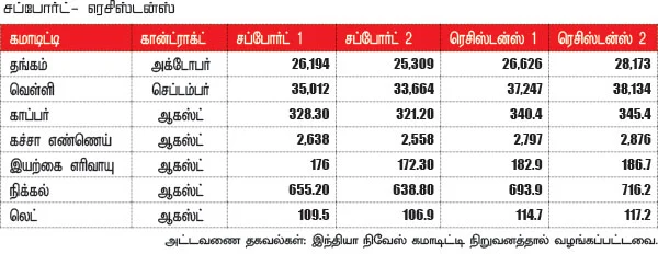 கமாடிட்டி டிரேடிங் - மெட்டல் & ஆயில்