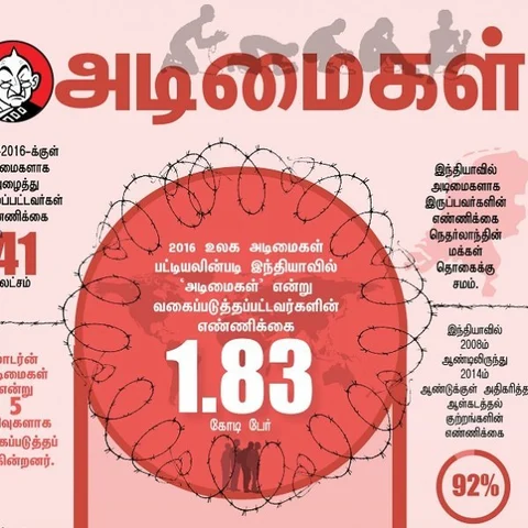 2 வருடங்கள்... 41 லட்சம் அடிமைகள்... மாடர்ன் அடிமைகளில் இந்தியாவின் நிலை என்ன? #VikatanInfographics
