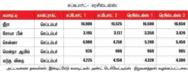 கமாடிட்டி டிரேடிங் - அக்ரி கமாடிட்டி