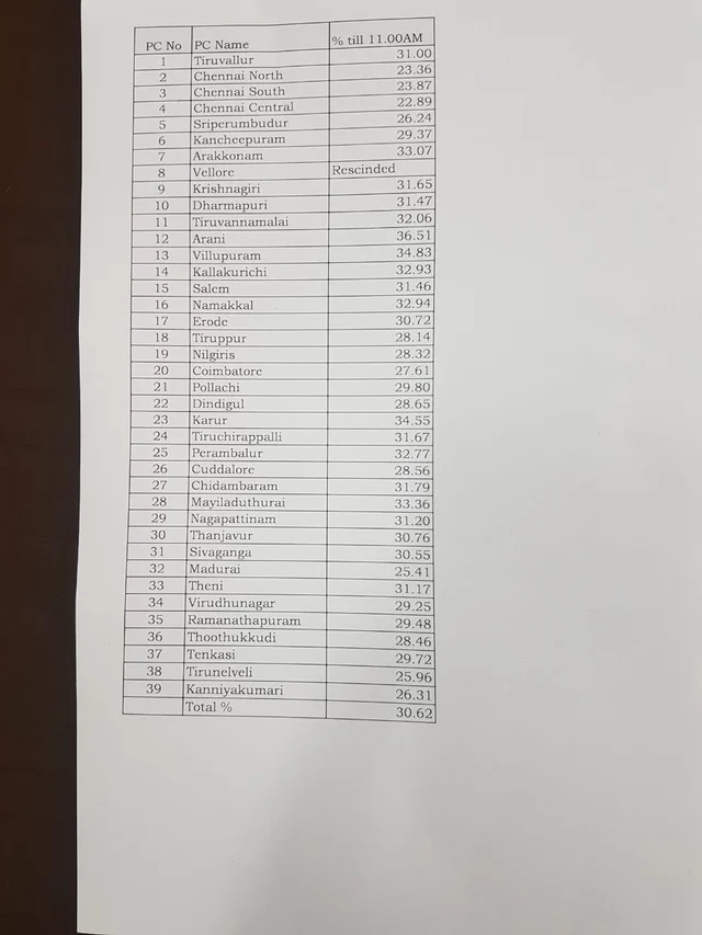 தமிழகத்தில் 37 தொகுதிகளில் ஓட்டுப்பதிவு நிறைவு! - 69.55 சதவீதம் வாக்குகள் பதிவானதாக தகவல் #LiveUpdates #Electionwithvikatan