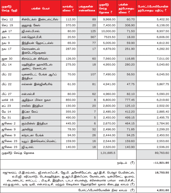 உங்களுக்காகவே ஒரு ஷேர் போர்ட்ஃபோலியோ (03.08.2012)