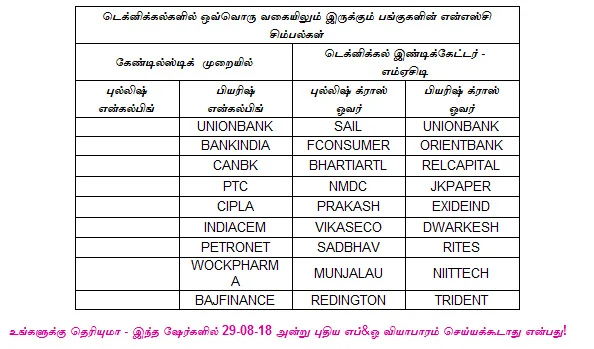 இன்றைய பங்குச் சந்தை ஆரம்பிக்கும் முன் நீங்கள் தெரிந்துகொள்ளவேண்டிய சில தகவல்கள் - 29-08-2018