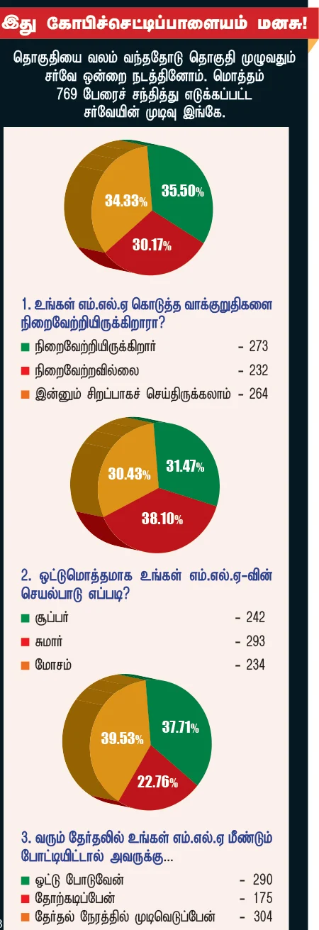 என்ன செய்தார் எம்.எல்.ஏ.? - கே.ஏ.செங்கோட்டையன் (கோபிச்செட்டிப்பாளையம்)