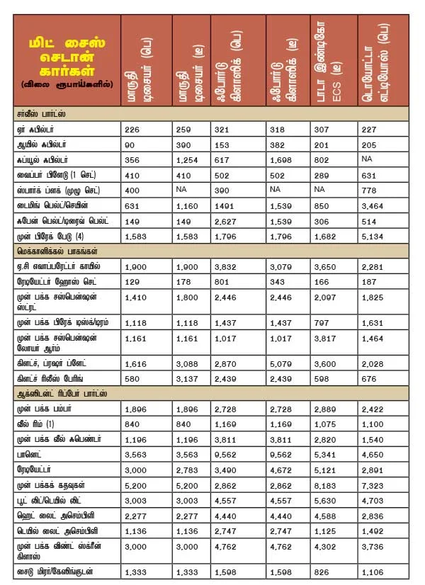 பழைய கார் வாங்குவது லாபமா?