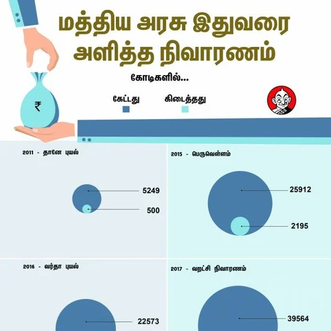 தமிழக அரசுக்குப் பேரிடர் பாதிப்புகளில் இதுவரை எவ்வளவு உதவி செய்தது மத்திய அரசு? #Vikataninfographics