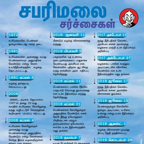சபரிமலையில் பெண்கள் வழிபடத் தடைவிதிக்கப்பட்டது எப்போது?#Timeline