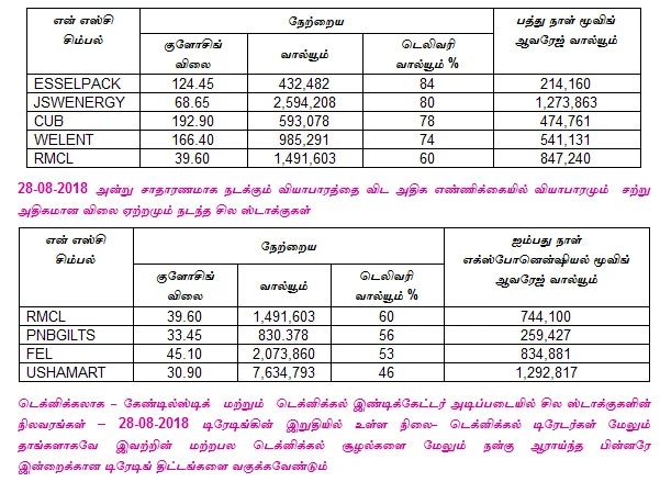 இன்றைய பங்குச் சந்தை ஆரம்பிக்கும் முன் நீங்கள் தெரிந்துகொள்ளவேண்டிய சில தகவல்கள் - 29-08-2018