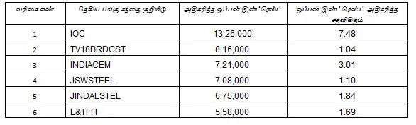 இன்றைய பங்கு சந்தை ஆரம்பிக்குமுன் நீங்கள் தெரிந்துகொள்ள வேண்டிய சில தகவல்கள்