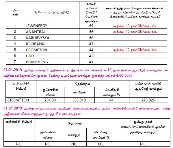இன்றைய பங்குச் சந்தை ஆரம்பிக்குமுன் நீங்கள் தெரிந்துகொள்ளவேண்டிய சில தகவல்கள் - 02-01-2019