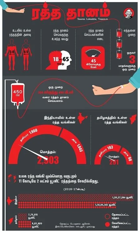 காவல்துறை... ஒரே நாள்... 20,000 யூனிட் ரத்ததானம்! - பாதுகாக்கும் வசதி இருக்கிறதா? #BloodDonation #DataStory