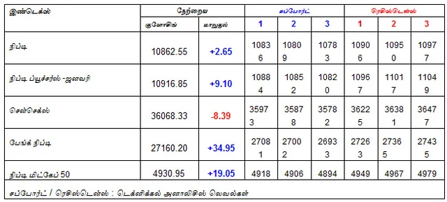 இன்றைய பங்குச் சந்தை ஆரம்பிக்கும் முன் நீங்கள் தெரிந்துகொள்ளவேண்டிய சில தகவல்கள் - 01-01-2019