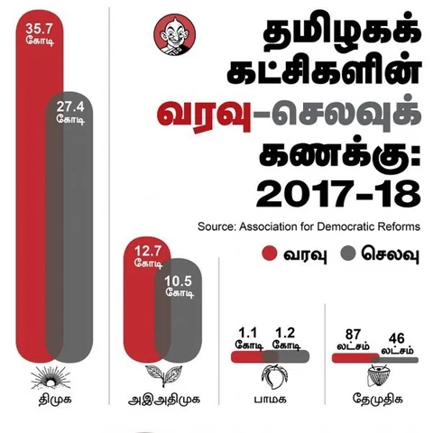 `தமிழ்நாட்டின் பணக்காரக் கட்சியான தி.மு.க!’ - அ.தி.மு.க-வுக்கு என்ன இடம்? #VikatanInfographics