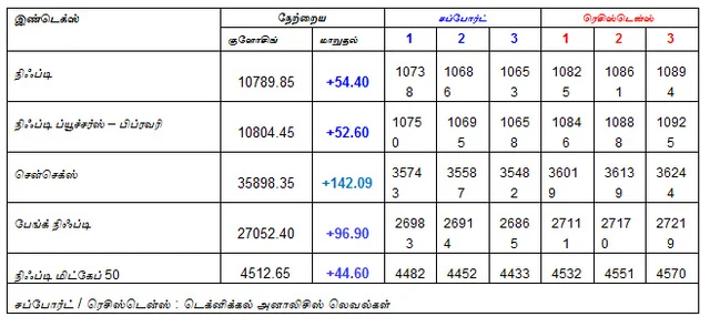 இன்றைய பங்குச் சந்தை ஆரம்பிக்குமுன் நீங்கள் தெரிந்துகொள்ளவேண்டிய சில தகவல்கள் - 22-02-2019