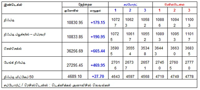 இன்றைய பங்குச் சந்தை ஆரம்பிக்கும் முன் நீங்கள் தெரிந்துகொள்ளவேண்டிய சில தகவல்கள் - 01-02-2019