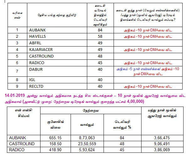 இன்றைய பங்குச் சந்தை ஆரம்பிக்குமுன் நீங்கள் தெரிந்துகொள்ளவேண்டிய சில தகவல்கள் - 15-01-2019