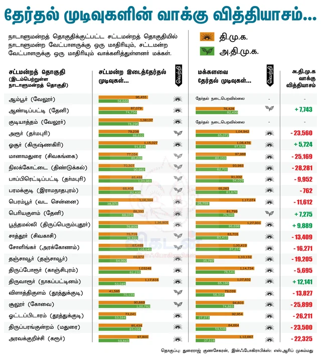 மக்களவையில் 37; இடைத்தேர்தலில் 13; எப்படி ஜெயித்தார்கள்... ஏன் தோற்றார்கள்?