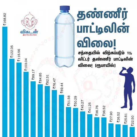 ₹168 முதல் ₹ 65 லட்சம் வரை... நம்புங்க, இதெல்லாம் தண்ணீர் பாட்டில்களின் விலை! #VikatanInfographics