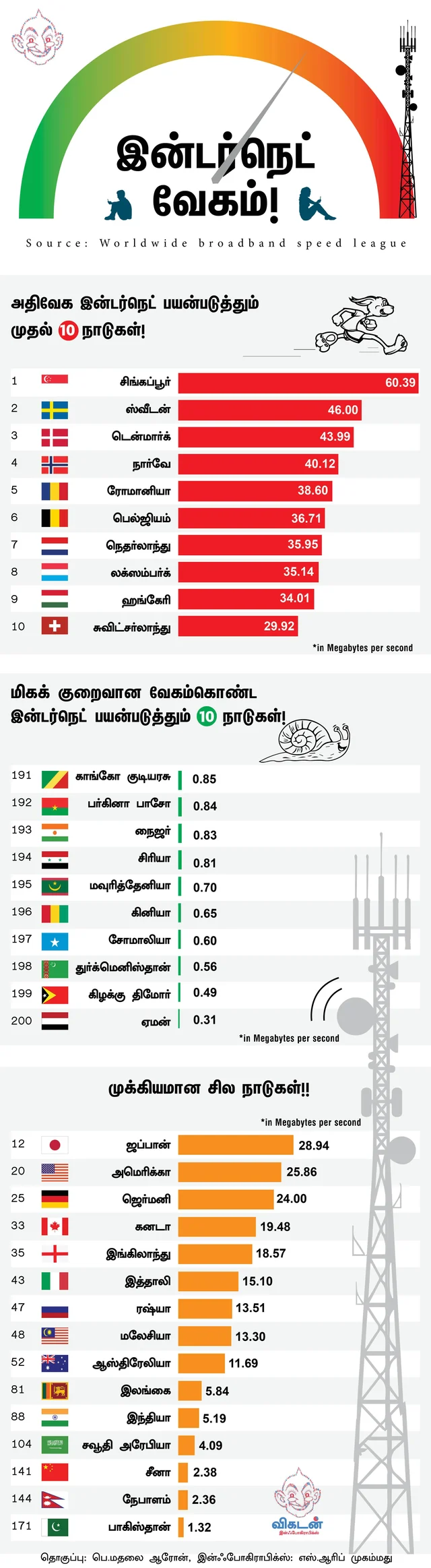 இணைய வேகத்தில் `நம்பர் 1' சிங்கப்பூர்... `டிஜிட்டல் இந்தியா'வுக்கு என்ன இடம்? #VikatanInfograph