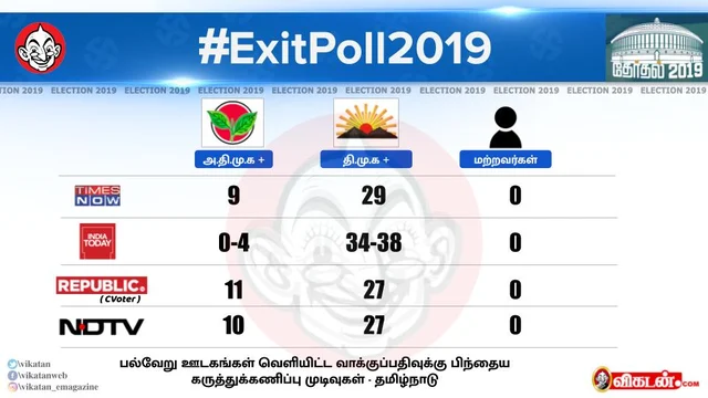 `அடுத்த பிரதமர் யார்?!' - வாக்குப்பதிவுக்கு பிந்தைய கருத்துக்கணிப்பில் முந்தும் மோடி #EXITPolls2019