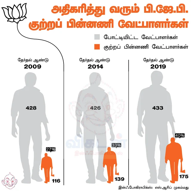 `மோடி செளக்கிதாரா?' அதிகரித்துவரும் குற்றப் பின்னணி பி.ஜே.பி வேட்பாளர்கள்