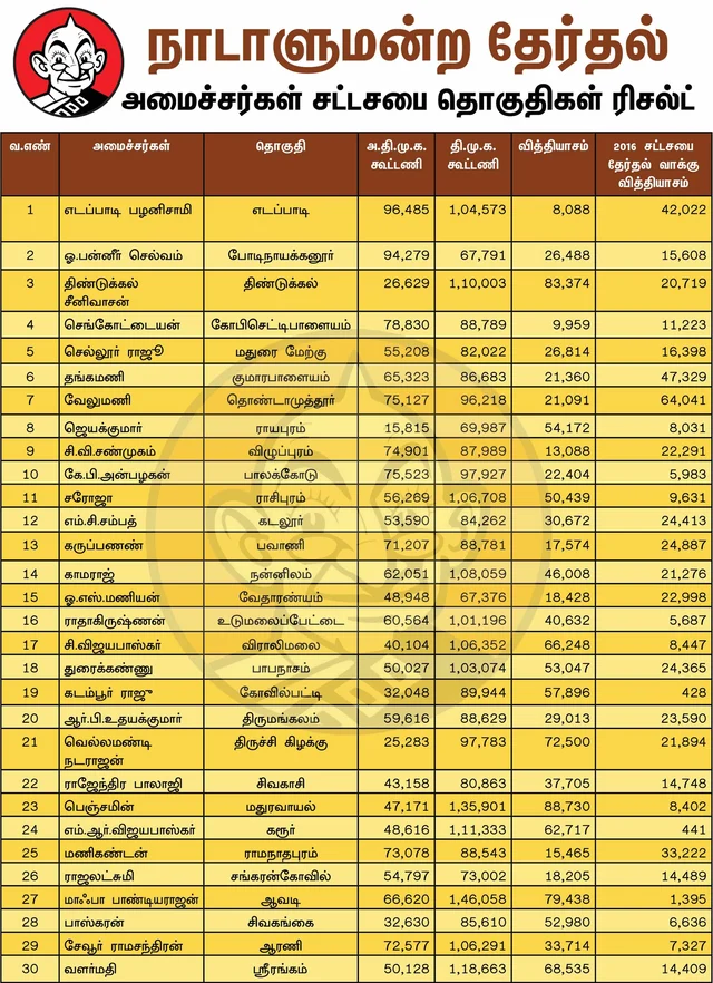 பன்னீர் வெற்றி...எடப்பாடி தோல்வி எலக்ஷன் ரிசல்ட்...அமைச்சர் தொகுதிகள் அத்தனையும் அவுட்!