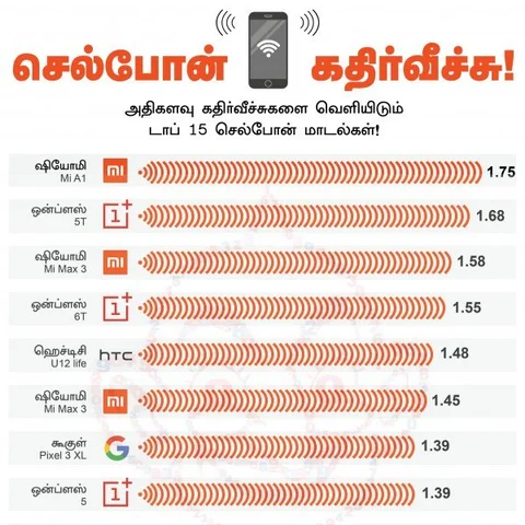 அதிக கதிர்வீச்சுகளை வெளியிடும் டாப் 15 மொபைல்கள் இவைதாம்! #VikatanInfographics