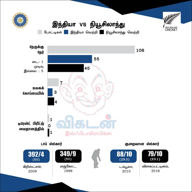 #INDvNZ