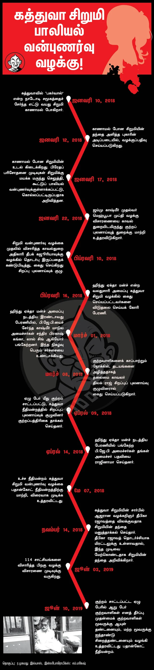 16 வயதுச் சிறுவன்.. கோயில் பணியாளர்.. நான்கு காவலர்கள்! - கத்துவா சிறுமி வழக்கின் குற்றவாளிகள்! #VikatanInfographics