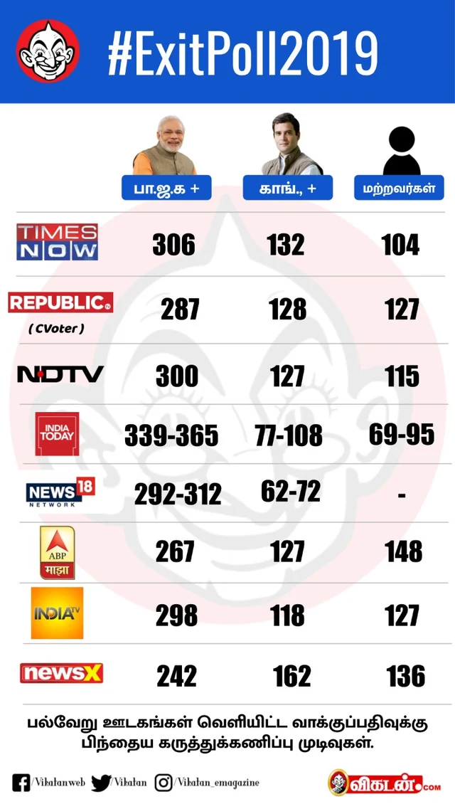 `அடுத்த பிரதமர் யார்?!' - வாக்குப்பதிவுக்கு பிந்தைய கருத்துக்கணிப்பில் முந்தும் மோடி #EXITPolls2019