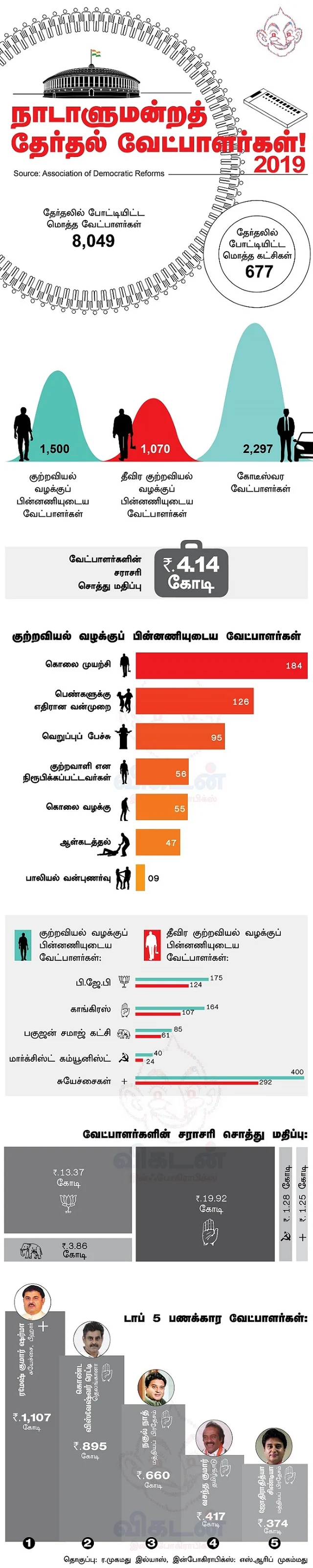 `மோடி செளக்கிதாரா?' அதிகரித்துவரும் குற்றப் பின்னணி பி.ஜே.பி வேட்பாளர்கள்