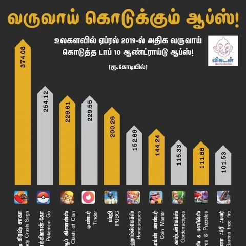 374.08 கோடி... கேண்டிகிரஷ் கேமின் ஒரு மாத வருமானம்... பப்ஜி எவ்ளோ தெரியுமா? #VikatanInfographics