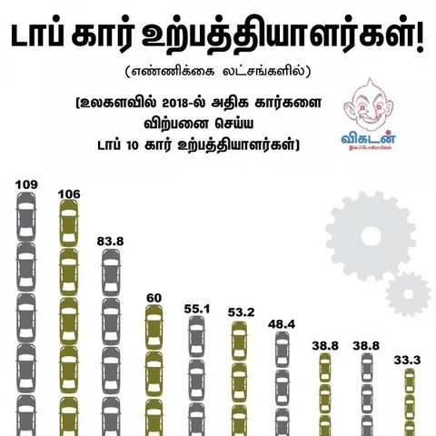 109 லட்சம் கார்களை விற்பனை செய்த ஃபோக்ஸ்வாகன் குழுமம்! #VikatanInfoGraphics