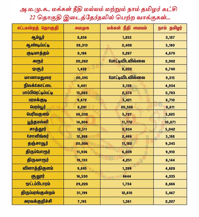 மக்களவையில் 37; இடைத்தேர்தலில் 13; எப்படி ஜெயித்தார்கள்... ஏன் தோற்றார்கள்?