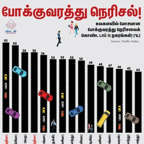 உலகிலே முதலிடம் மும்பைக்கு... 4-ம் இடம் டெல்லிக்கு... இது போக்குவரத்து நெரிசல் கணக்கு! #VikatanInfographics