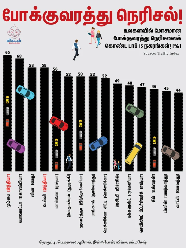 உலகிலே முதலிடம் மும்பைக்கு... 4-ம் இடம் டெல்லிக்கு... இது போக்குவரத்து நெரிசல் கணக்கு! #VikatanInfographics