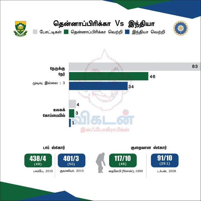 ஹிட்மேன், சஹால் அசத்தல்.. வெற்றியோடு தொடங்கியது இந்தியா #INDvSA #LiveUpdates