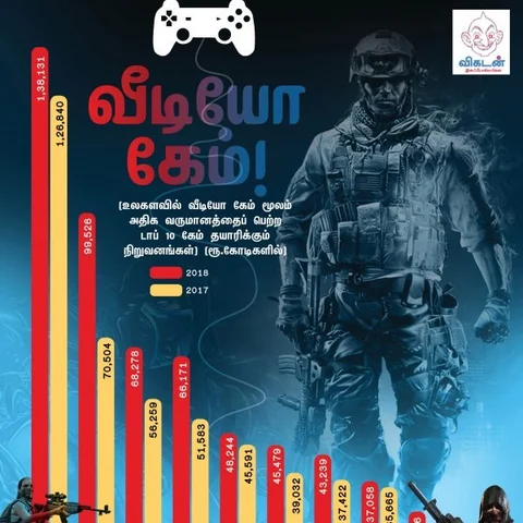 ₹ 1,38,131 கோடி வருமானம்... கேமிங்கில் கூகுளையே ஓரங்கட்டும் டென்சென்ட்! #VikatanInfographics