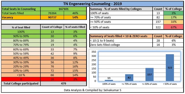 கலந்தாய்வு முடிவுகள்