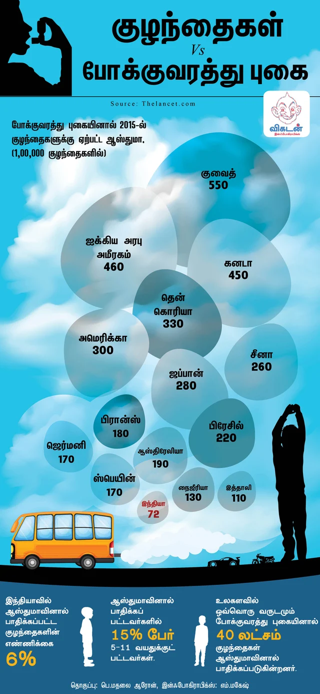 குழந்தைகள் vs போக்குவரத்து புகை