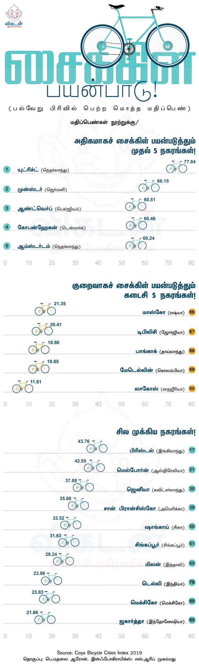 உலகளவில் சைக்கிள் பயன்பாடு: டெல்லிக்கு 23.96 மதிப்பெண்!#VikatanInfographics