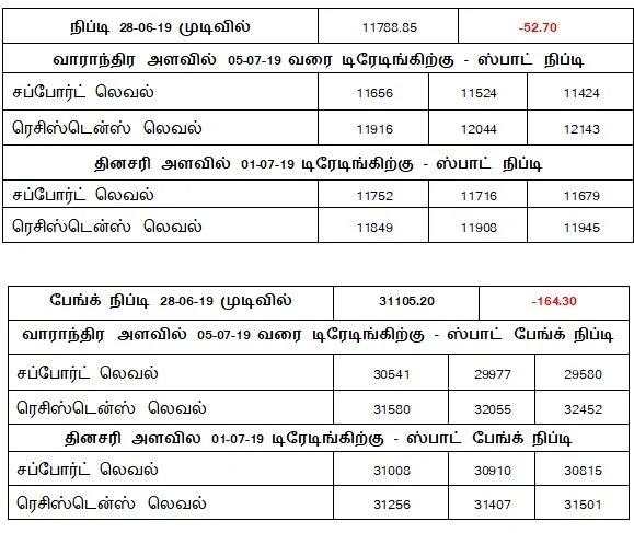 நிஃப்டியின் போக்கு: ஓரிரு நாட்கள் திசை தெரியாத நிலை வந்து போக வாய்ப்புள்ளது!