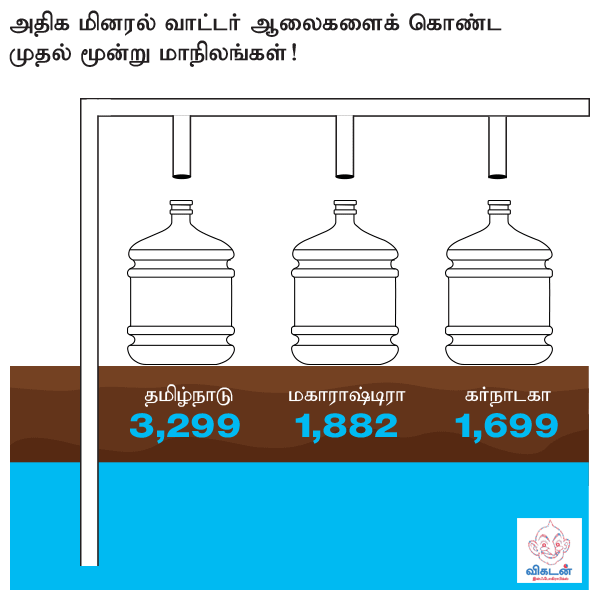 மினரல் வாட்டர் ஆலைகள்