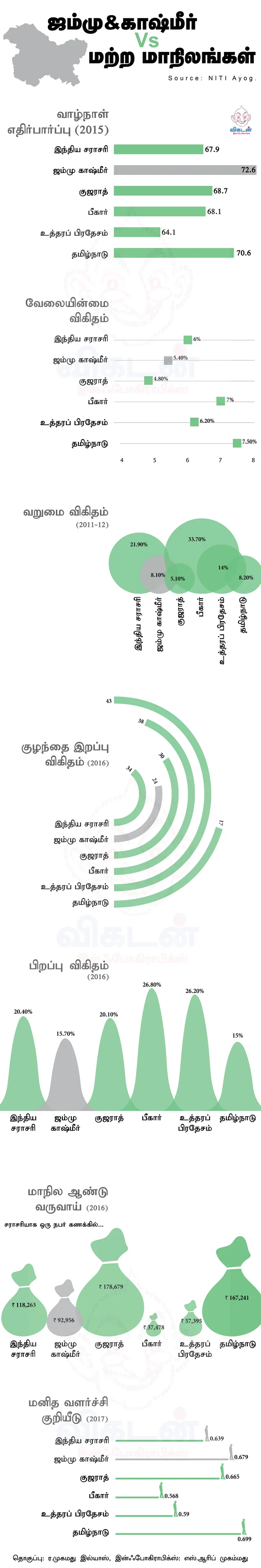 ஜம்மு காஷ்மீர் வளர்ச்சி ஒப்பீடு